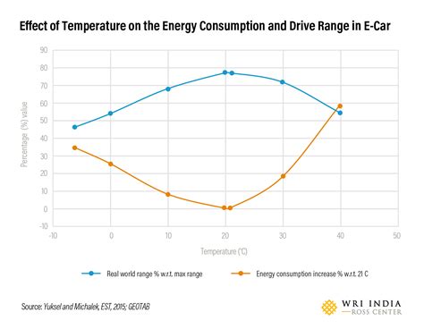 The Effect of Temperature on Electrical Performance
